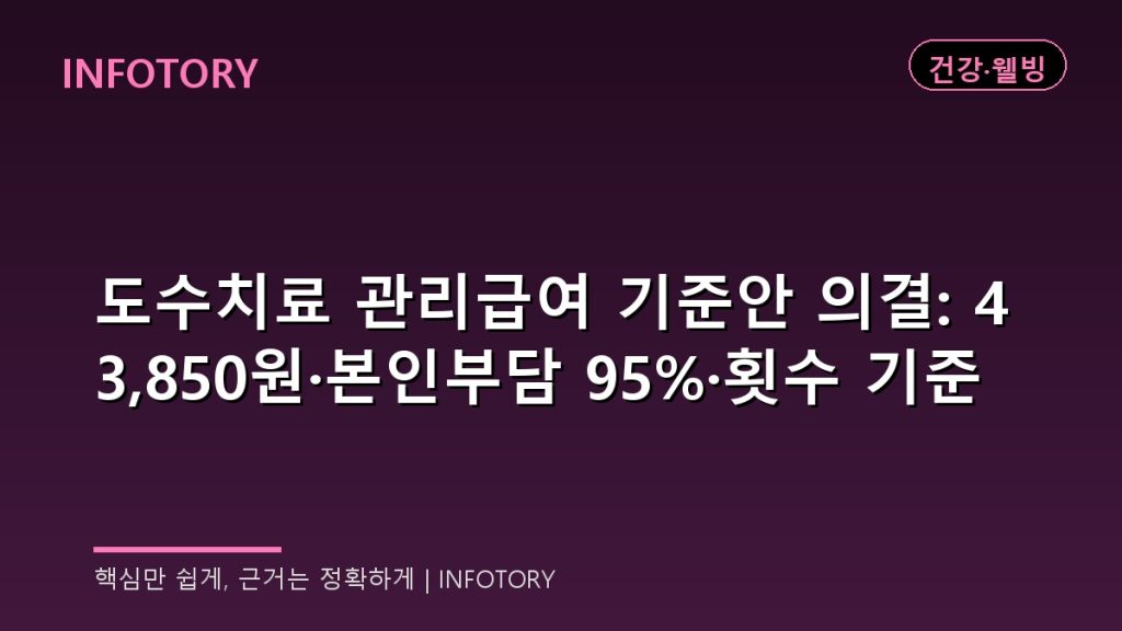 도수치료 관리급여 기준안 의결: 43,850원·본인부담 95%·횟수 기준