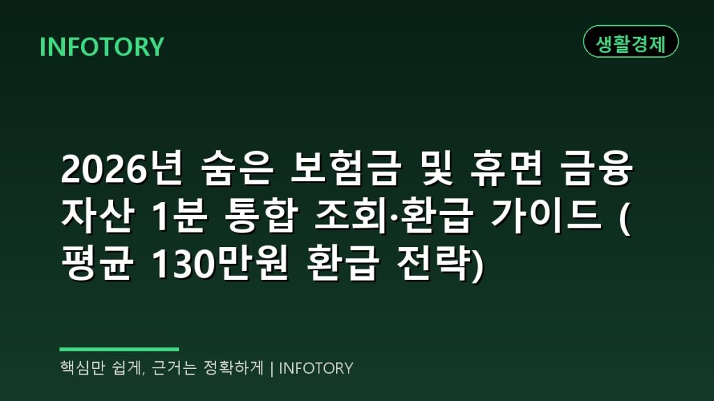 2026년 숨은 보험금 및 휴면 금융자산 1분 통합 조회·환급 가이드 (평균 130만원 환급 전략)