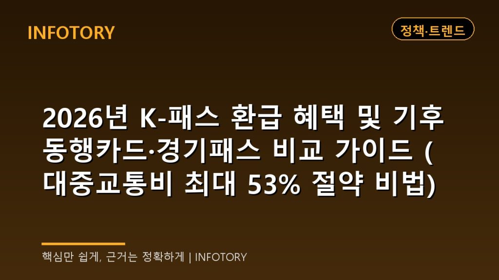2026년 K-패스 환급 혜택 및 기후동행카드·경기패스 비교 가이드 (대중교통비 최대 53% 절약 비법)