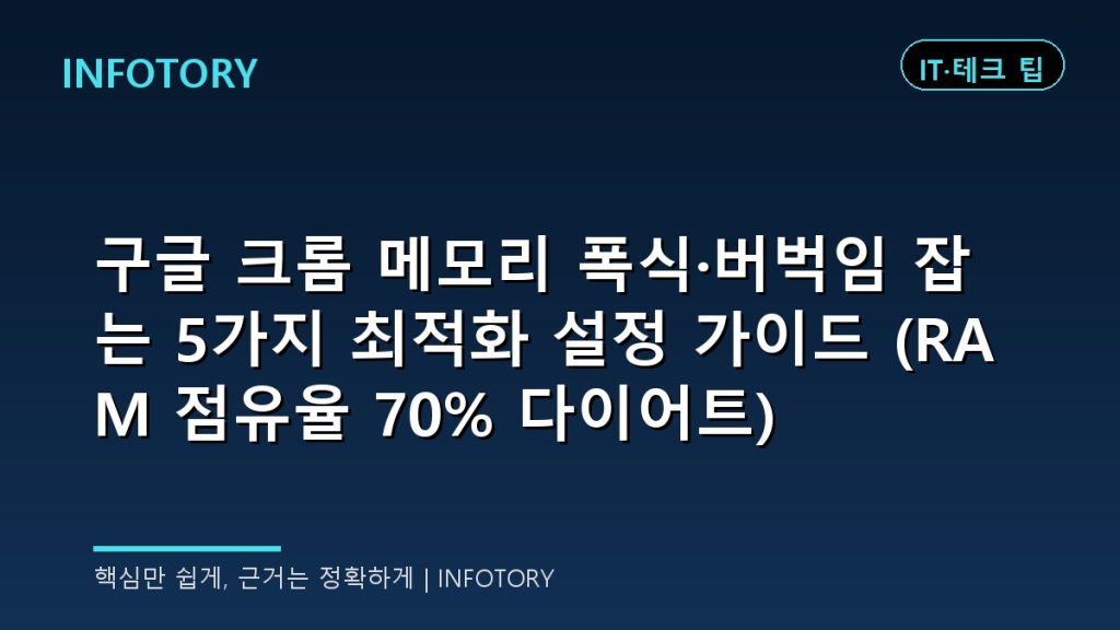구글 크롬 메모리 폭식·버벅임 잡는 5가지 최적화 설정 가이드 (RAM 점유율 70% 다이어트)