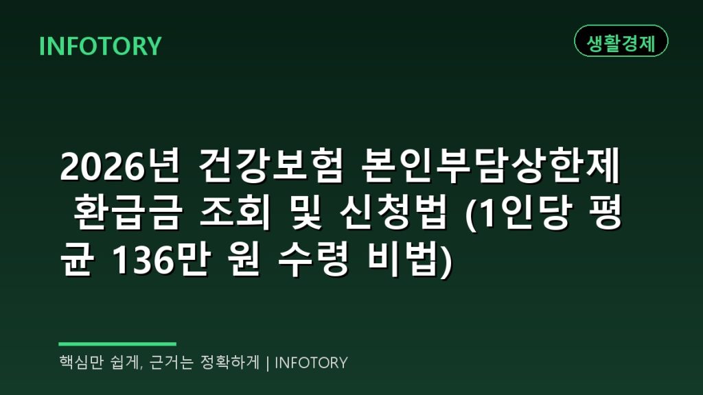 2026년 건강보험 본인부담상한제 환급금 조회 및 신청법 (1인당 평균 136만 원 수령 비법)