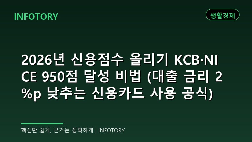 2026년 신용점수 올리기 KCB·NICE 950점 달성 비법 (대출 금리 2%p 낮추는 신용카드 사용 공식)