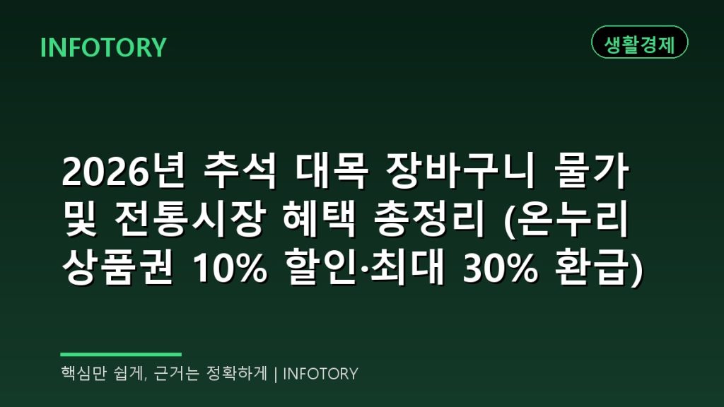 2026년 추석 대목 장바구니 물가 및 전통시장 혜택 총정리 (온누리상품권 10% 할인·최대 30% 환급)