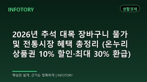 2026년 추석 대목 장바구니 물가 및 전통시장 혜택 총정리 (온누리상품권 10% 할인·최대 30% 환급)
